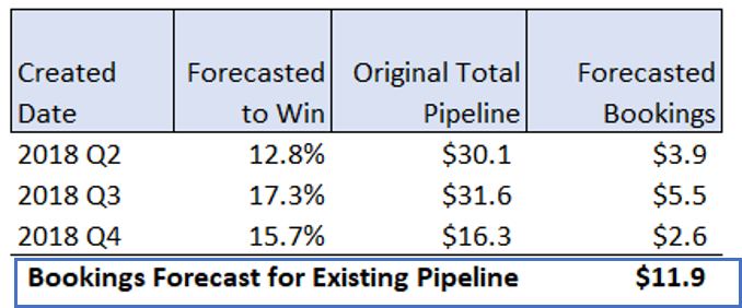 bookings forecast for existing pipeline
